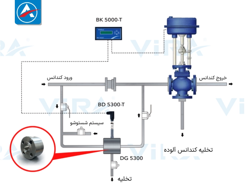 سیستم بازیافت آب کنداس| ویرا