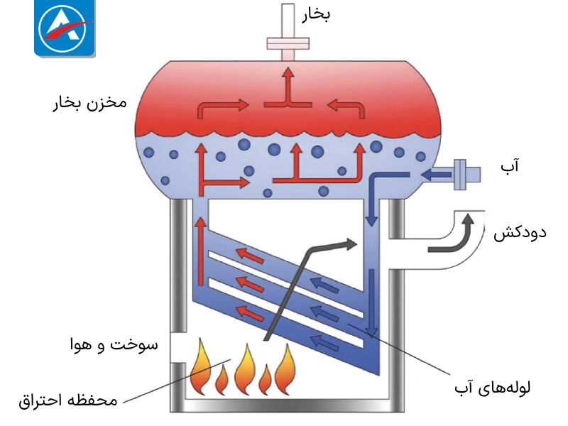 نمونه شماتیک از بویلر واترتیوب| ویرا