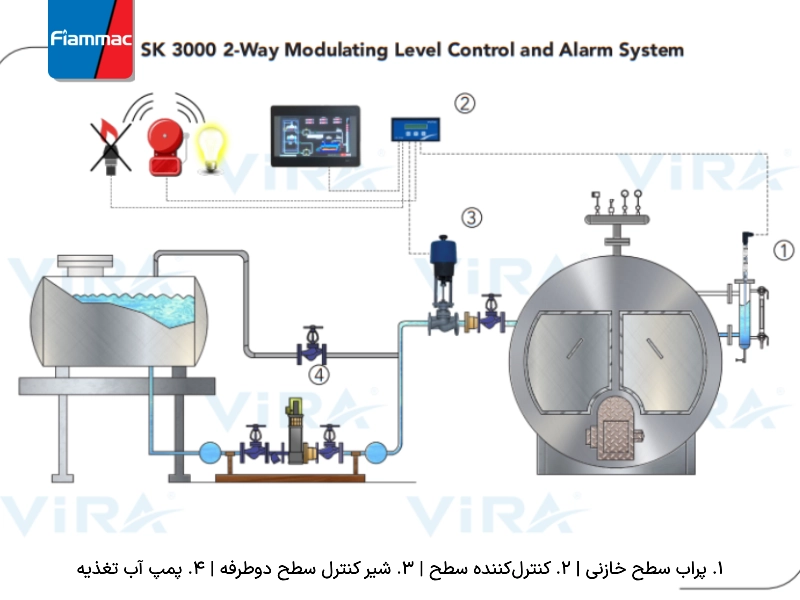 سیستم کنترل سطح مدولار ۲‌راهه و سیستم  هشدار سطح| ویرا