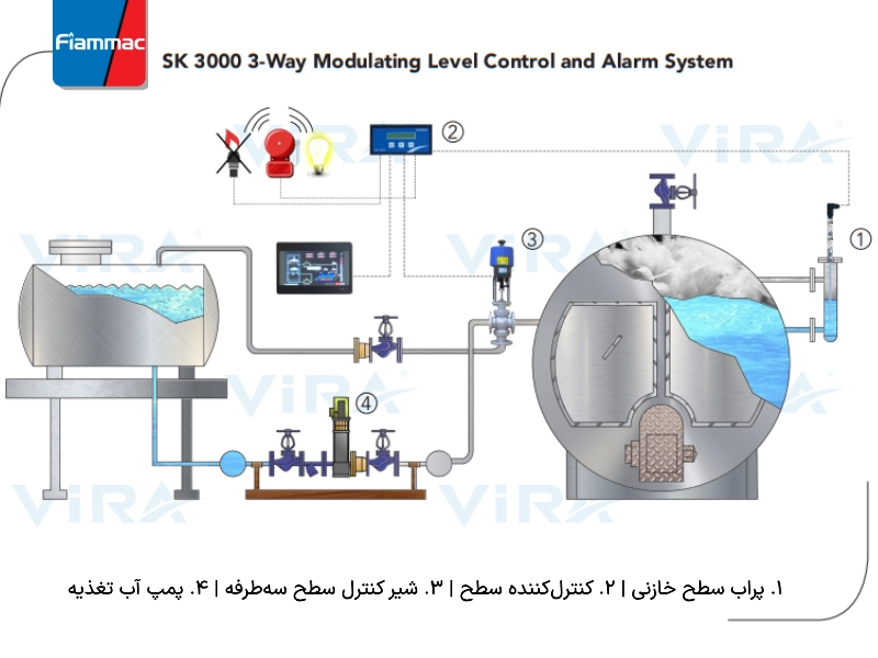 نمونه‌ای دیگر از سیستم کنترل سطح مدولار 3 راهه  وسیستم هشدارسطح| ویرا