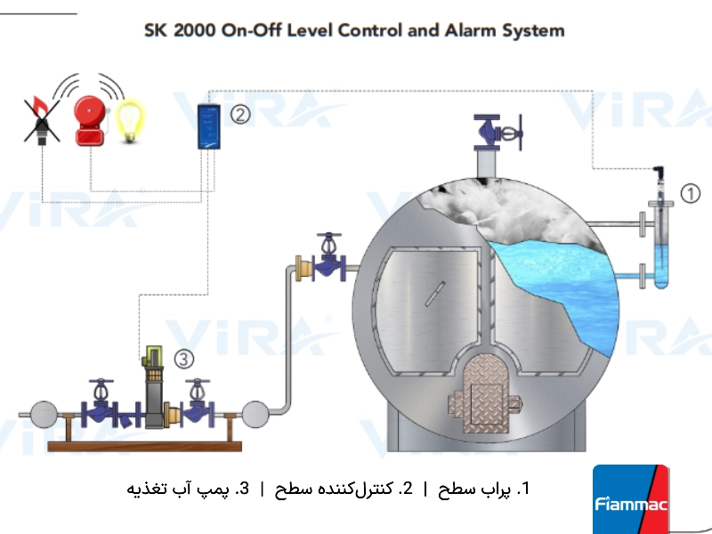 سیستم کنترل به روش on/off مدل Vira- SK 2000| ویرا