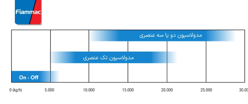 انتخاب نوع سیستم کنترل سطح آب| ویرا